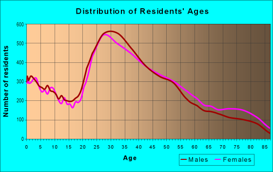 Age and Sex of Residents in Mar Vista in Los Angeles, CA