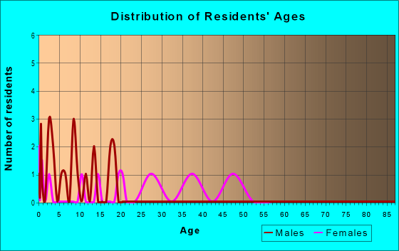 Age and Sex of Residents in Seaboard Heights in Greenwood, SC