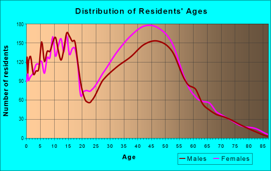 Age and Sex of Residents in Spring Valley in Columbia, SC