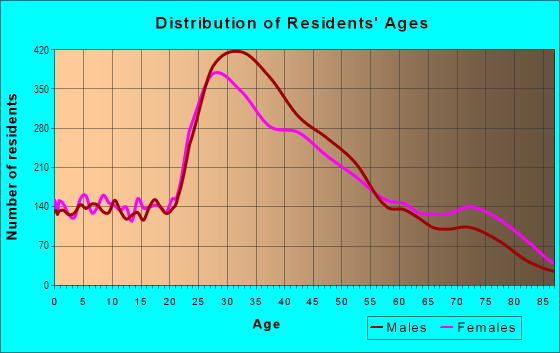 Age and Sex of Residents in Los Feliz in Los Angeles, CA