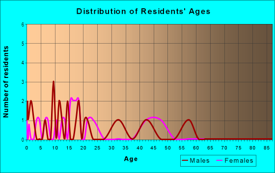 Age and Sex of Residents in Highland Forest in Greenwood, SC