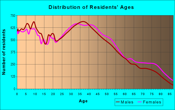Age and Sex of Residents in San Pedro in San Pedro, CA