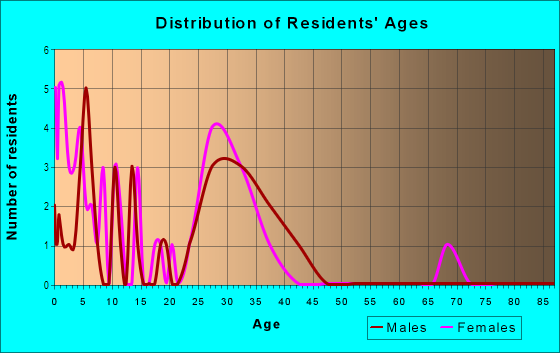 Age and Sex of Residents in Concord Place in Lowell, AR
