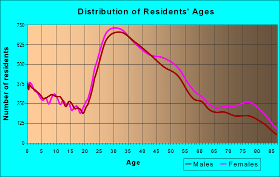 Age and Sex of Residents in Sherman Oaks in Sherman Oaks, CA