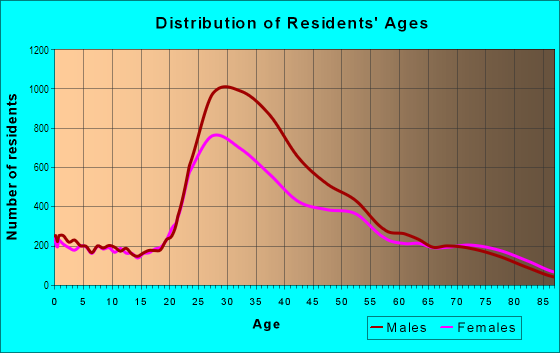 Age and Sex of Residents in Hollywood Hills in Los Angeles, CA