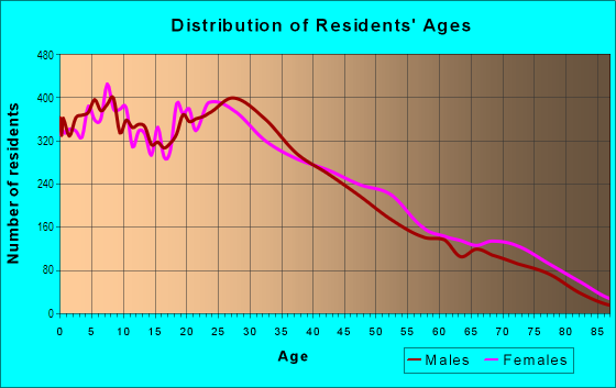 Age and Sex of Residents in El Sereno in Los Angeles, CA