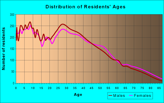 Age and Sex of Residents in Glassell Park in Los Angeles, CA