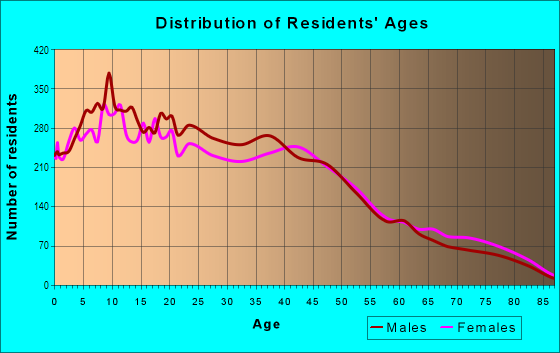 Age and Sex of Residents in Arleta in Pacoima, CA