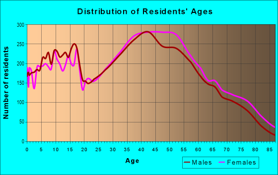 Age and Sex of Residents in Chatsworth in Chatsworth, CA