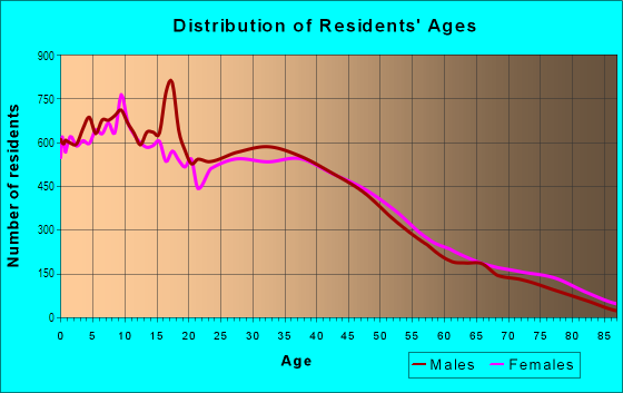 Age and Sex of Residents in Sylmar in Sylmar, CA