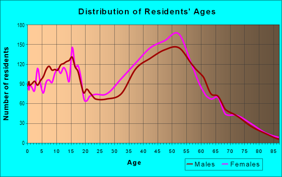 Age and Sex of Residents in Porter Ranch in Porter Ranch, CA