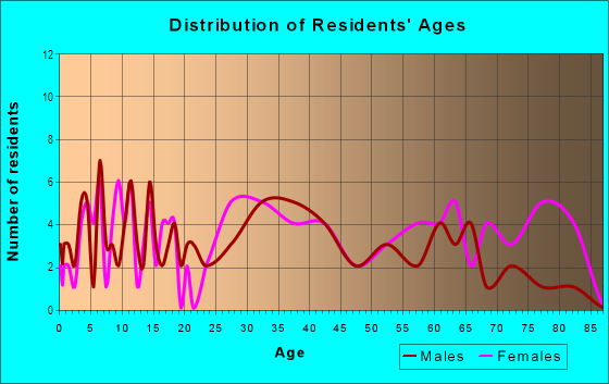 Age and Sex of Residents in 96 Mill Village in Ninety Six, SC