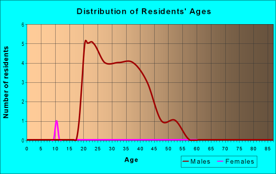 Age and Sex of Residents in Joe Foss Field in Sioux Falls, SD