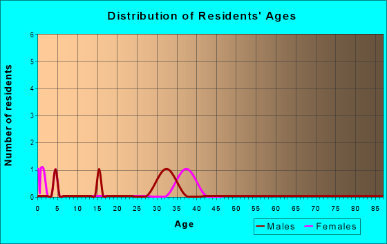 Age and Sex of Residents in Falls Park in Sioux Falls, SD