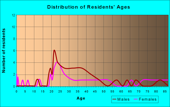 Age and Sex of Residents in Sioux Falls Downtown Historic District in Sioux Falls, SD