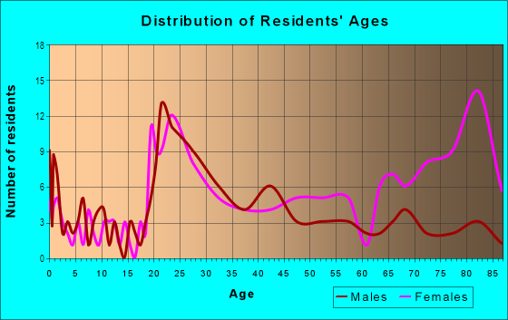Age and Sex of Residents in Western Mall in Sioux Falls, SD