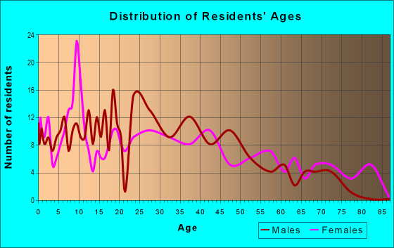 Age and Sex of Residents in Oak Grove in Chattanooga, TN