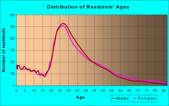 Age and Sex of Residents in Palms in Los Angeles, CA
