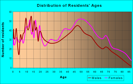 Age and Sex of Residents in Eastdale in Chattanooga, TN