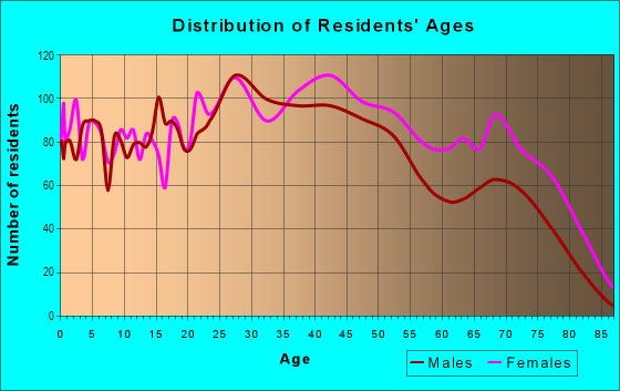 Age and Sex of Residents in Hixson in Hixson, TN