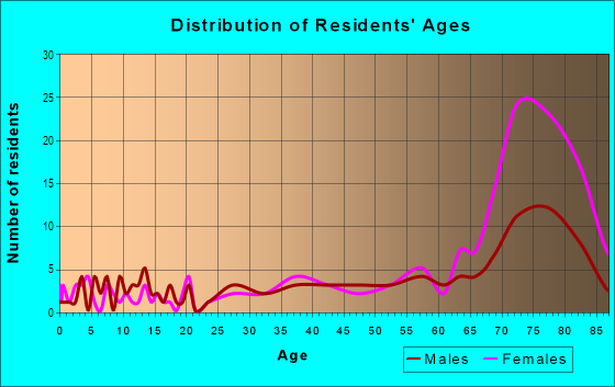 Age and Sex of Residents in Little Tokyo in Los Angeles, CA