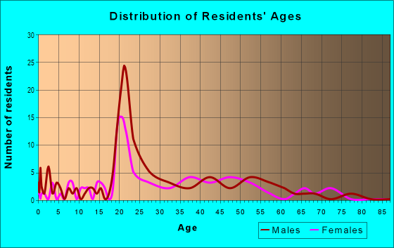 Age and Sex of Residents in Fort Wood in Chattanooga, TN