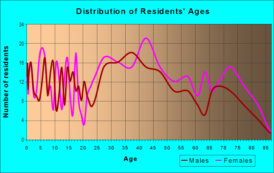 Age and Sex of Residents in Manchester Park in Chattanooga, TN