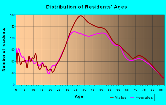 Age and Sex of Residents in Beverly Crest in Beverly Hills, CA