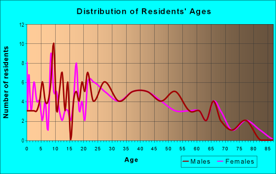 Age and Sex of Residents in Ferger Place in Chattanooga, TN