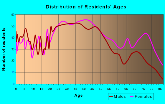 Age and Sex of Residents in Whittle Springs in Knoxville, TN