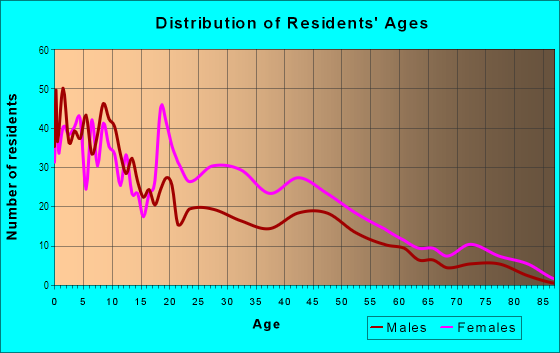 Age and Sex of Residents in Western Heights in Knoxville, TN