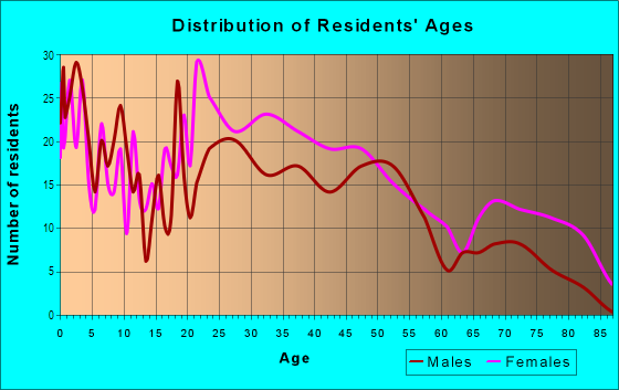 Age and Sex of Residents in West View in Knoxville, TN