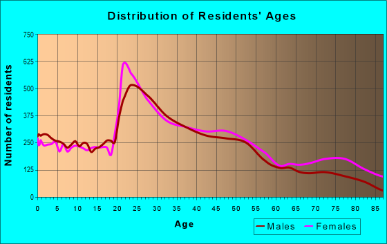 Age and Sex of Residents in West Knoxville in Knoxville, TN