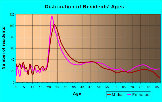 Age and Sex of Residents in West Hills in Knoxville, TN
