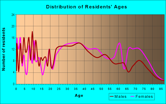 Age and Sex of Residents in West Haven in Knoxville, TN