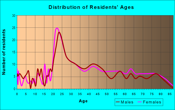 Age and Sex of Residents in Wesley in Knoxville, TN