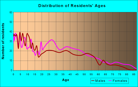 Age and Sex of Residents in Vestal in Knoxville, TN