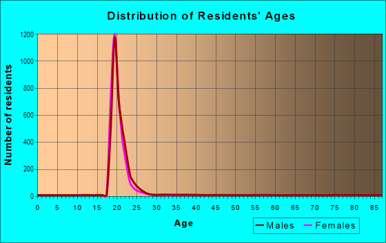 Age and Sex of Residents in University of Tennessee in Knoxville, TN