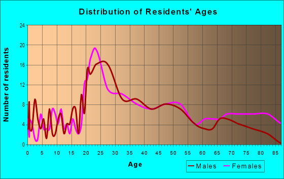 Age and Sex of Residents in Tibbercrest in Knoxville, TN
