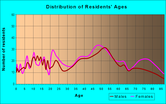 Age and Sex of Residents in Sequoyah Hills in Knoxville, TN