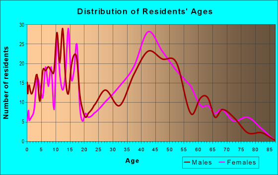 Age and Sex of Residents in Rocky Hill in Knoxville, TN
