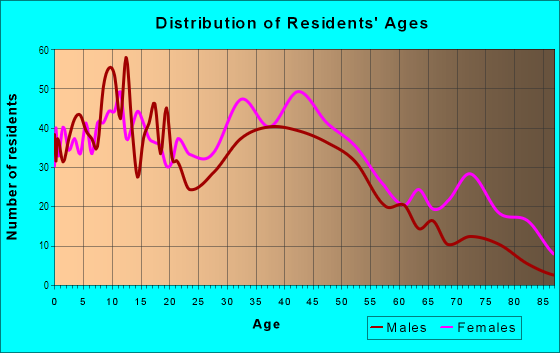 Age and Sex of Residents in Parkridge in Knoxville, TN