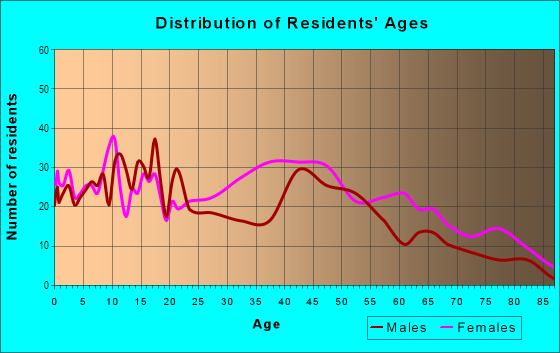 Age and Sex of Residents in Park City in Knoxville, TN