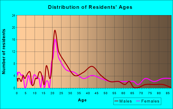 Age and Sex of Residents in Old Sevier in Knoxville, TN