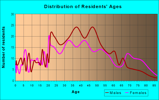 Age and Sex of Residents in Old North Knoxville in Knoxville, TN