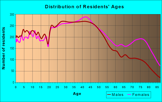Age and Sex of Residents in North Knoxville in Knoxville, TN