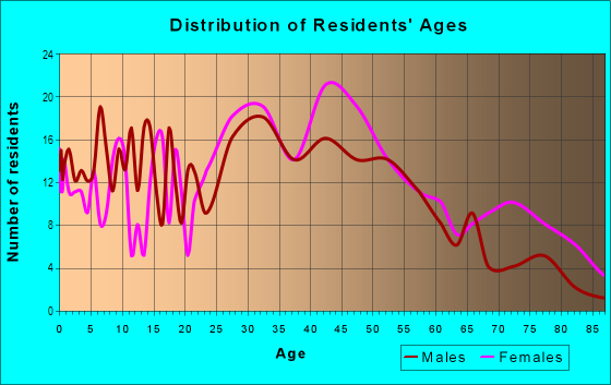 Age and Sex of Residents in North Hills in Knoxville, TN