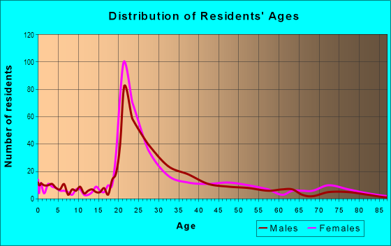 Age and Sex of Residents in Middlebrook Heights in Knoxville, TN