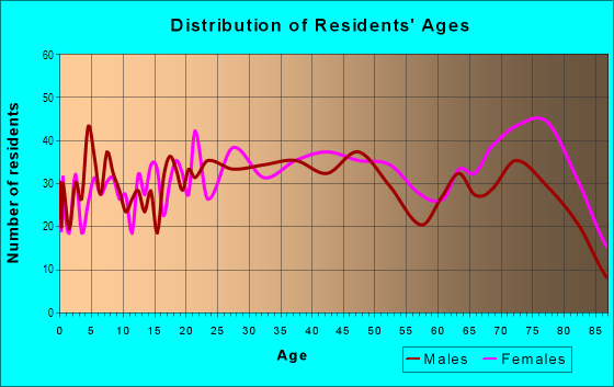 Age and Sex of Residents in Chinatown in Los Angeles, CA