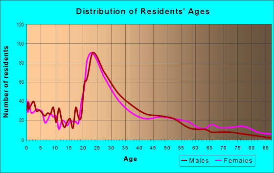 Age and Sex of Residents in Marble City in Knoxville, TN